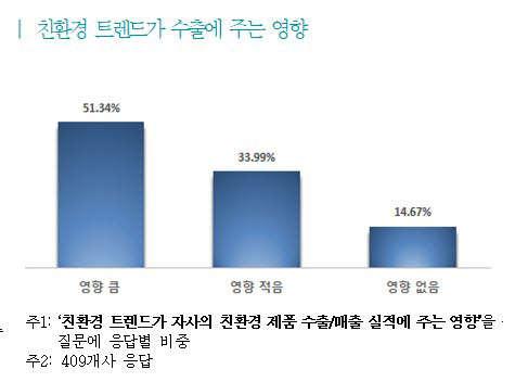 친환경 트렌드가 수출에 주는 영향. <자료 한국무역협회>