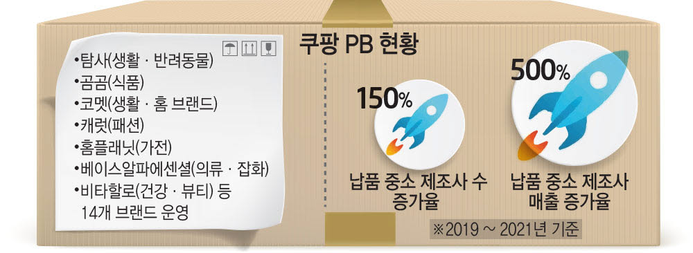 1조 넘긴 쿠팡PB, 협력사 상생모델 안착