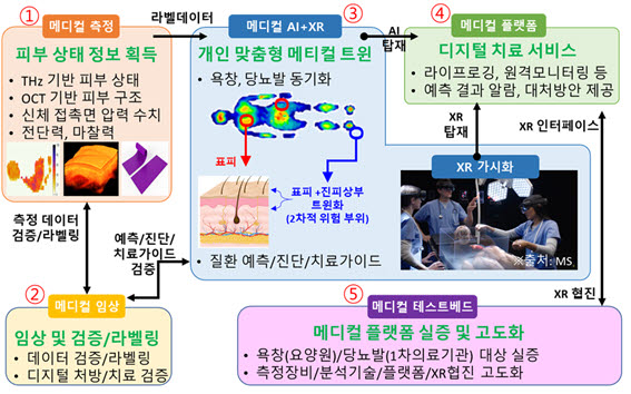 광주시 노인 만성 피부 질환 디지털 치료제 서비스 개념도.