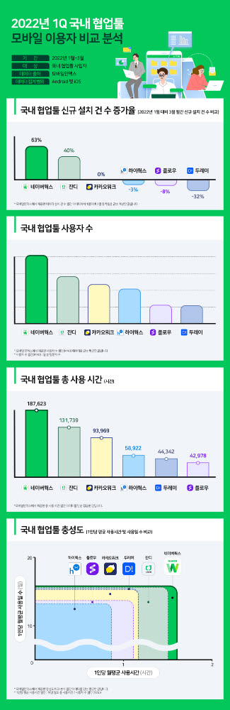 네이버클라우드, 업무용 협업툴 '네이버웍스' 신규 설치 1위