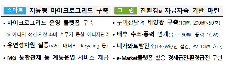 스마트그린산단 에너지 자급자족 인프라 구축사업 내용 <자료 한국전력공사>