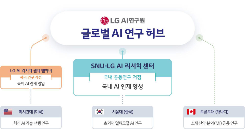 LG AI연구원의 글로벌 AI 연구 네트워크. [자료:LG]