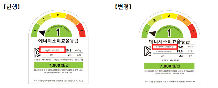 전기세탁기 에너지소비효율등급 라벨 변경 <자료 산업통상자원부>