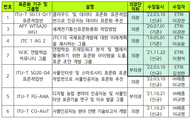 정책 및 기술위원회 의장단