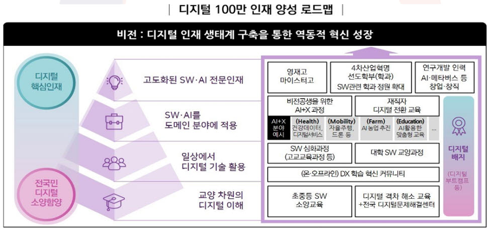 새 정부, 초등부터 대학까지 디지털 인재 양성 과정 대대적 확대