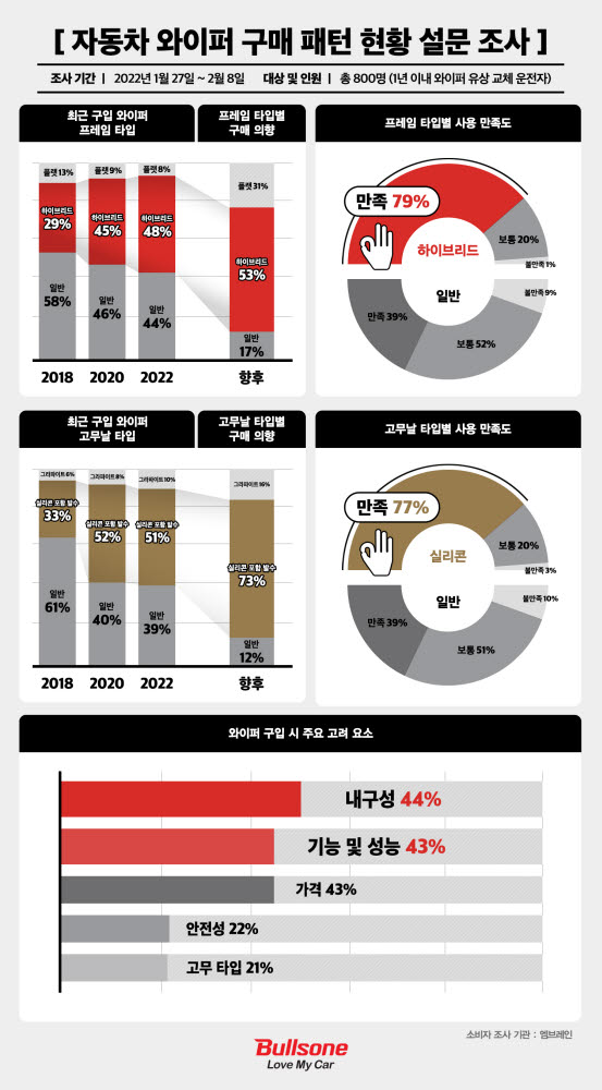 가격보다 품질...車 와이퍼, 프리미엄 제품 선호 추세