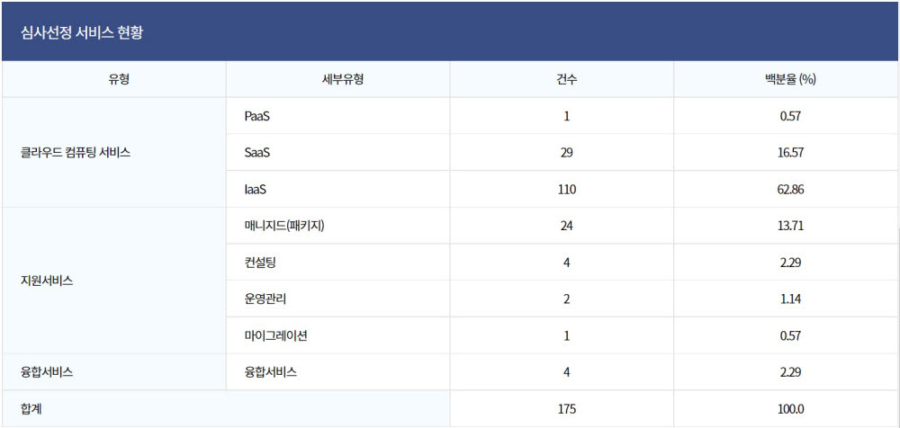 현재 디지털서비스 전용몰에는 175개의 클라우드 관련 서비스가 등록돼 있다.