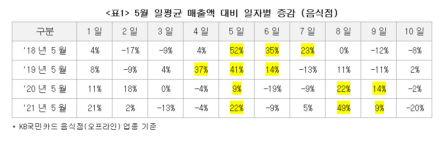 "거리두기 끝났다"…어린이날·어버이날 음식점 매출액 상승 기대