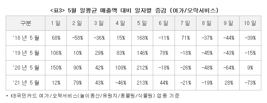 "거리두기 끝났다"…어린이날·어버이날 음식점 매출액 상승 기대