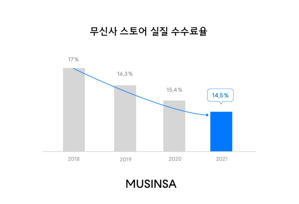 무신사 스토어 실질 수수료율