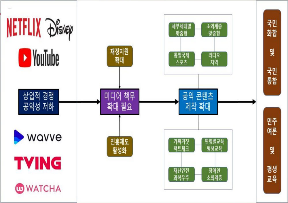 홍원식 동덕여대 교수가 생각하는 새 정부 통합미디어기금 확대·운용 합리화 방안 개요