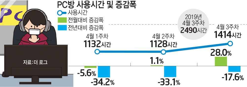 2년간 800곳 문닫은 PC방...다시 활기