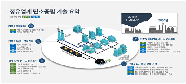 정유업계 탄소중립 기술개발 로드맵 개요 <자료 산업통상자원부>