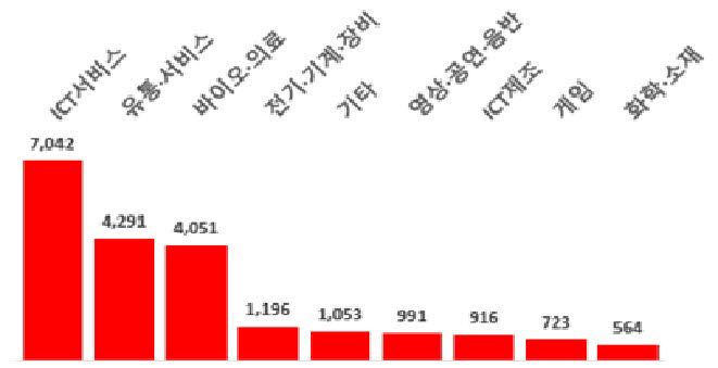 1분기 업종별 벤처투자금액