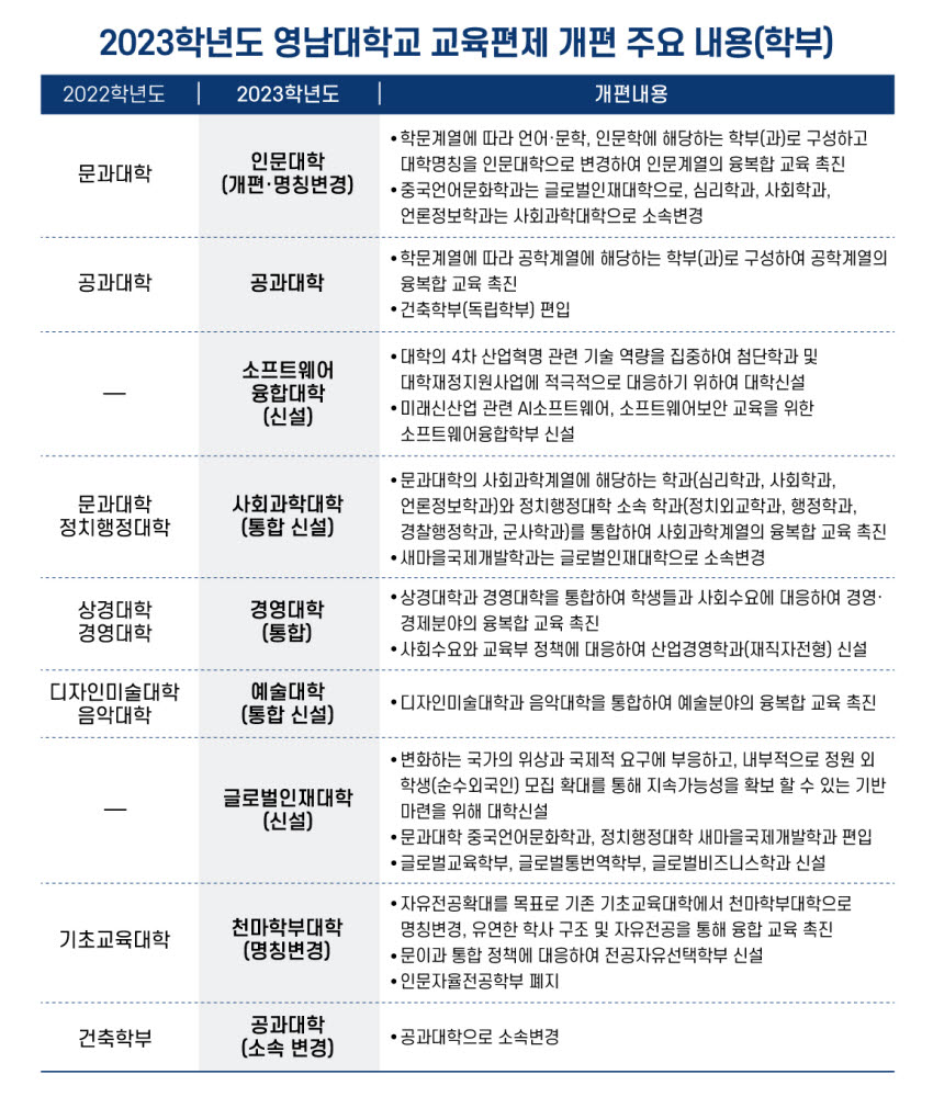 영남대, 4차산업혁명 시대 발맞춘 대규모 구조 개혁 단행...대학 혁신 선도 기대