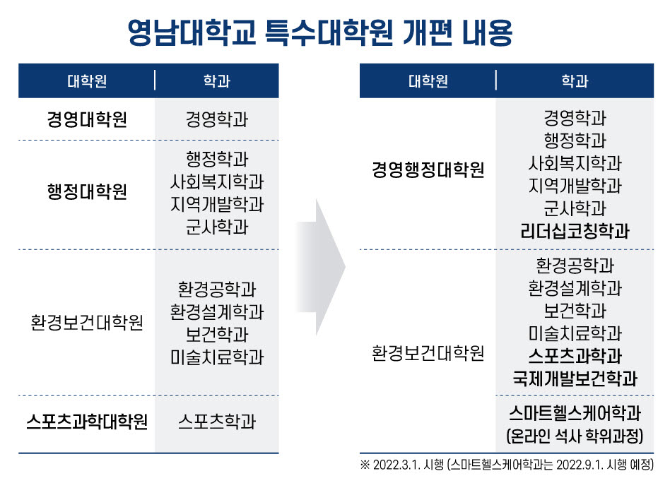 영남대, 4차산업혁명 시대 발맞춘 대규모 구조 개혁 단행...대학 혁신 선도 기대