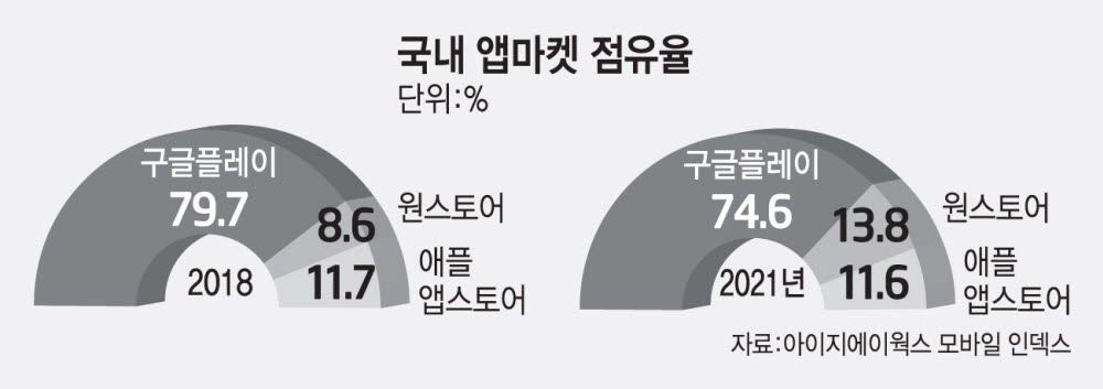 구글·애플 대항마 '원스토어', 글로벌 진출 본격화