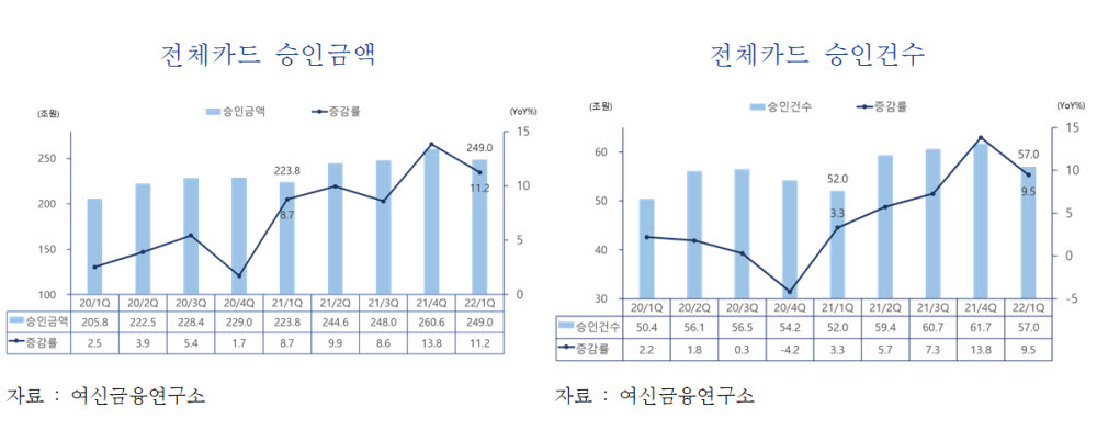 거리두기 완화…1분기 카드 사용액 전년比 11.2%