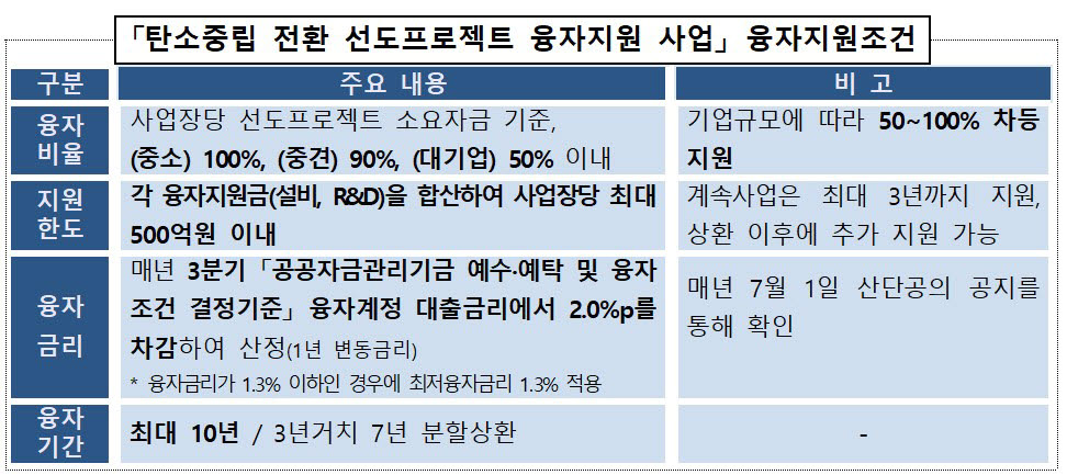 탄소중립 전환 선도프로젝트 융자지원 사업 융자지원 조건. <자료 한국산업단지공단 제공>