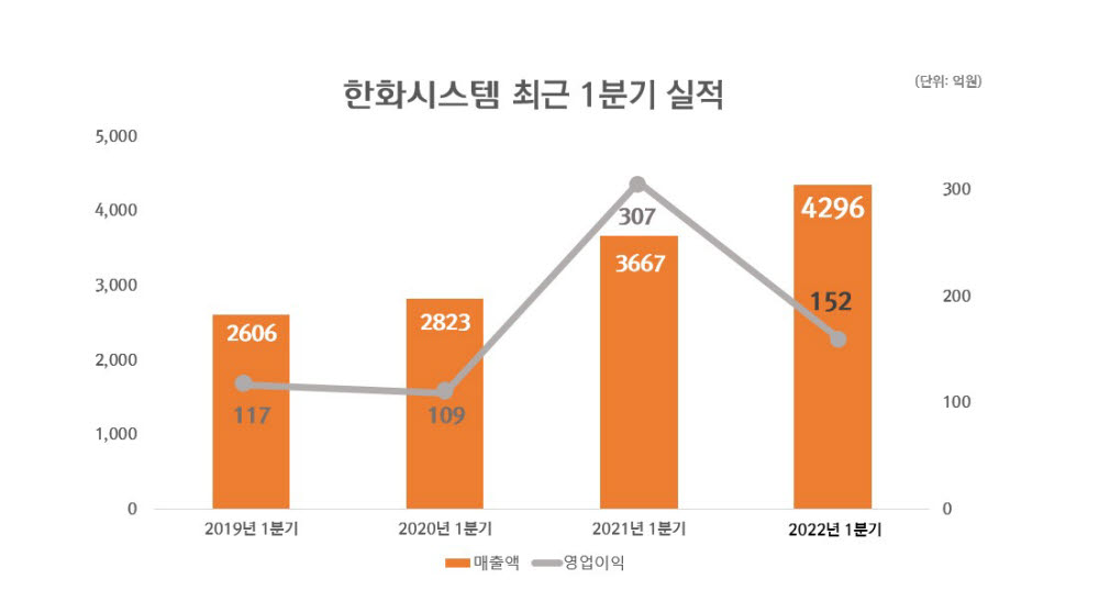 한화시스템, 1분기 매출 4296억원···전년 대비 17.15% 증가