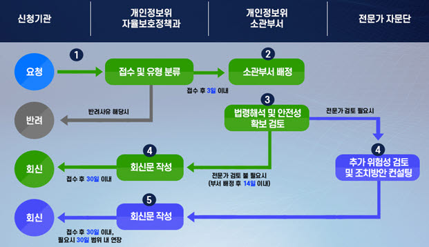 생체정보 활용사업 개인정보 침해 사전 예방