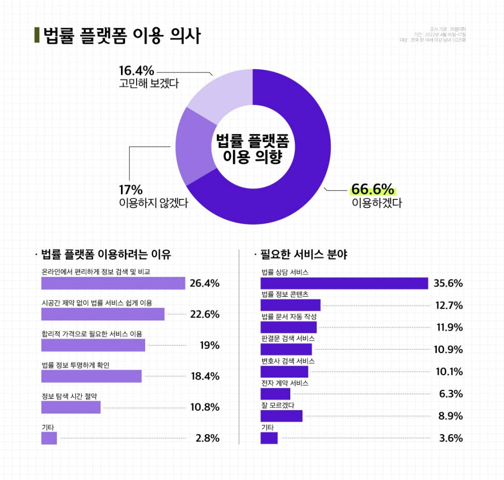 코리아스타트업포럼 "국민 80% 아는 변호사 1명 이하"