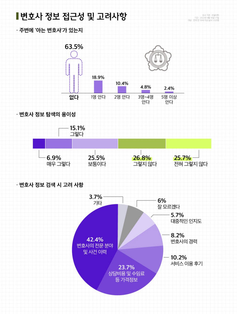 코리아스타트업포럼 "국민 80% 아는 변호사 1명 이하"