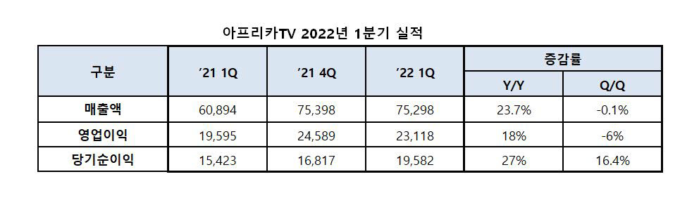 아프리카티비, 1분기 영업이익 231억…전년比 18% 증가