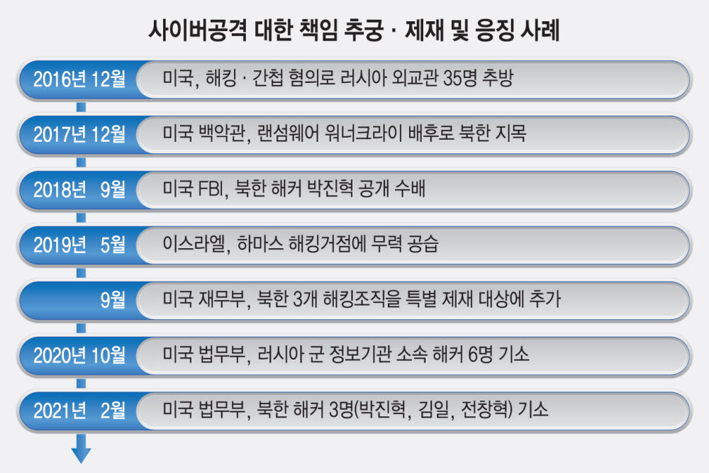 [ET시론]<중> 새 정부를 위한 '국가사이버안보' 정책 제언