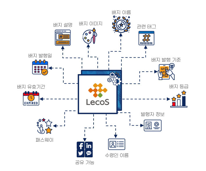레코스 오픈배지 시스템 개념도