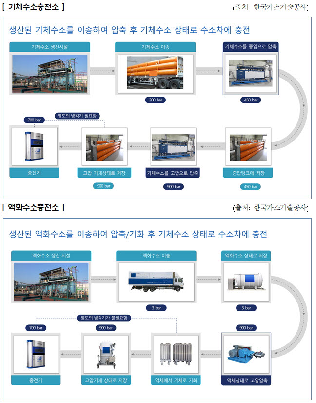 특허청, 주요국 수소충전소 관련 특허출원 연평균 15.6% 증가