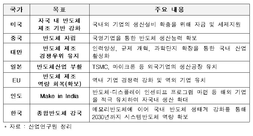 주요국 반도체 산업 지원정책. <자료 산업연구원 제공>