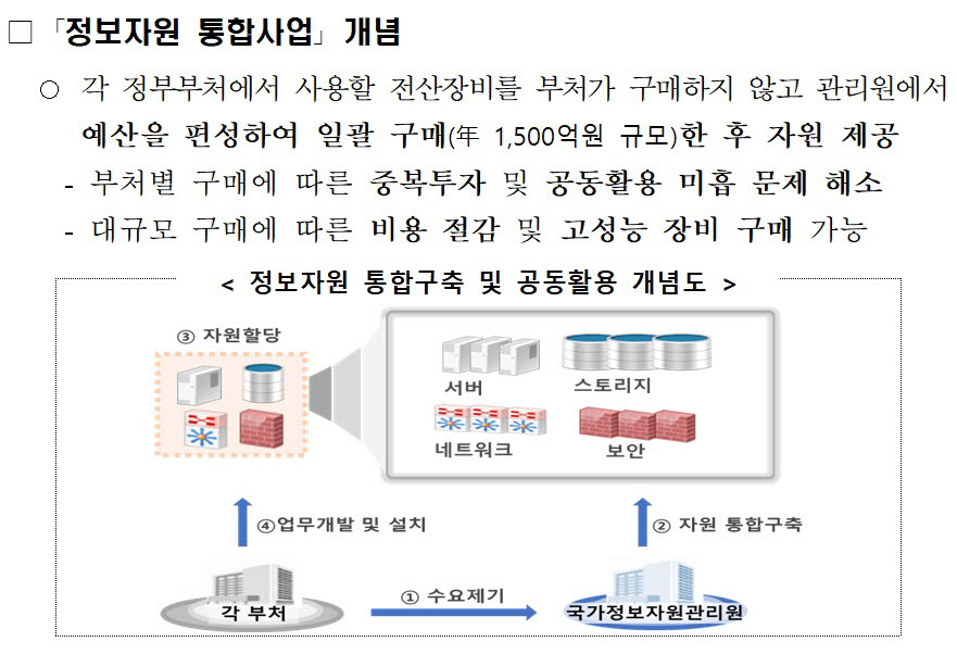 국가정보자원관리원, 2000억원 규모 자원통합사업 발주