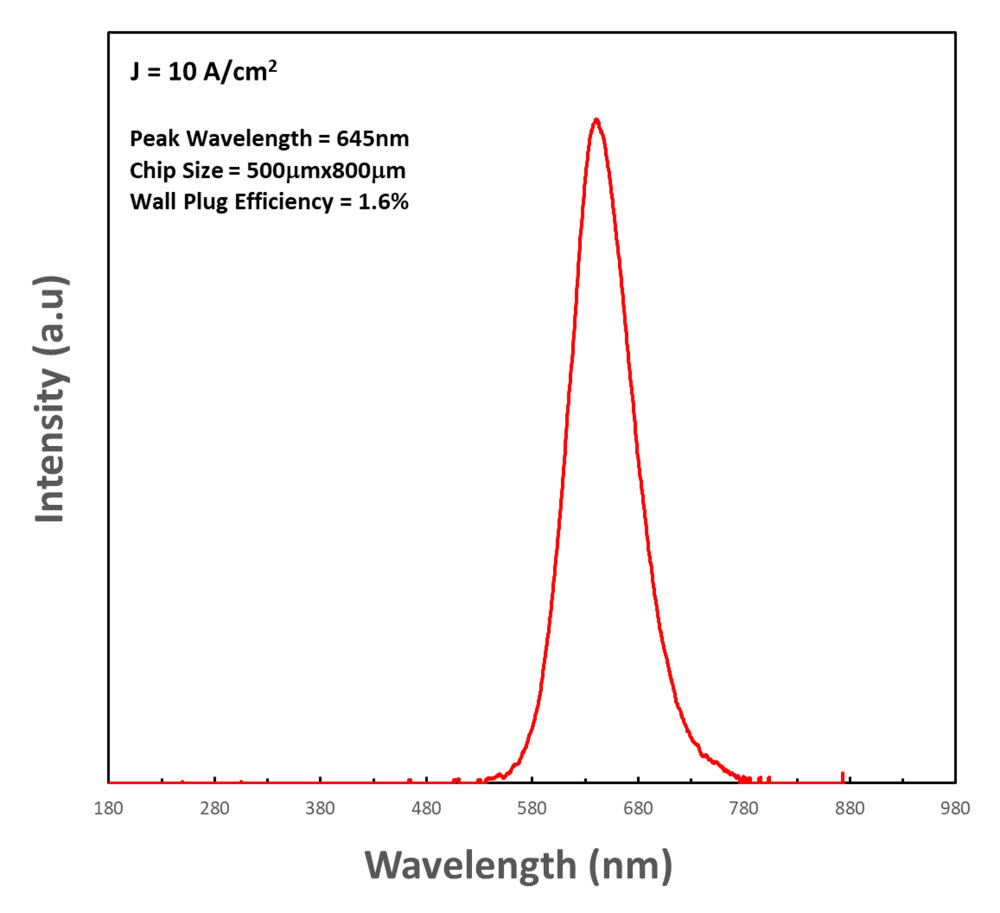 InGaN RED LED wavelength spectrum released by Softep.