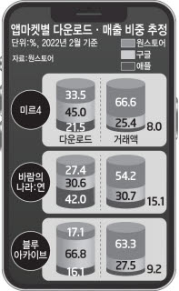 디아블로 이모탈, 미르4까지... 원스토어에 게임 대작 속속 '입점'