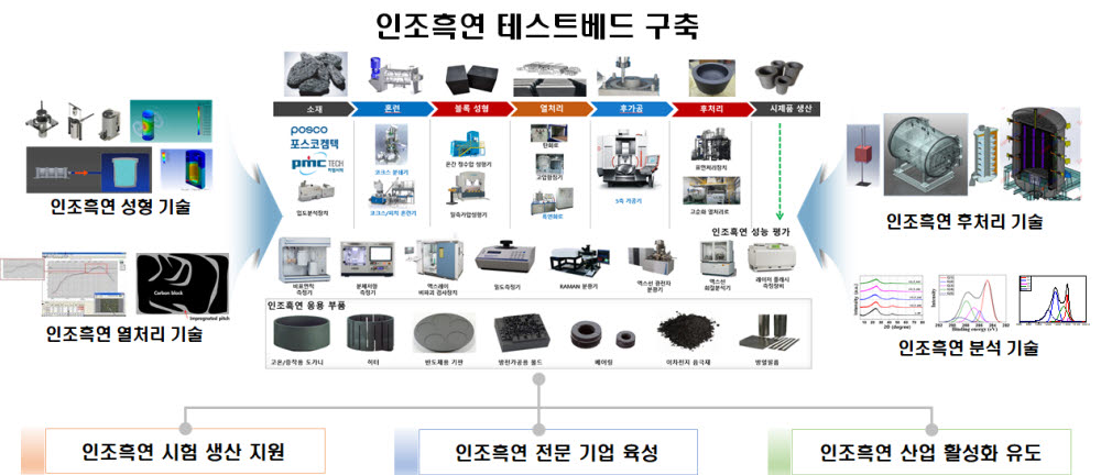 구미, 반도체·이차전지 부품용 인조흑연 테스트베드 구축사업 공모 선정