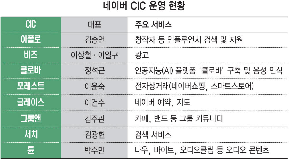 네이버, 올해 CIC 분사 '올스톱'