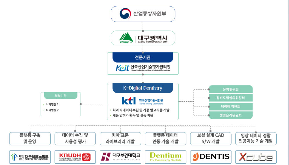 디지털 치과 생태계 확산을 위한 초연결 치과산업 플랫폼 개발 및 실증사업 추진 체계