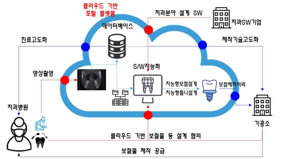 디지털 덴티스트리 기반 초연결 플랫폼 구축 개념도