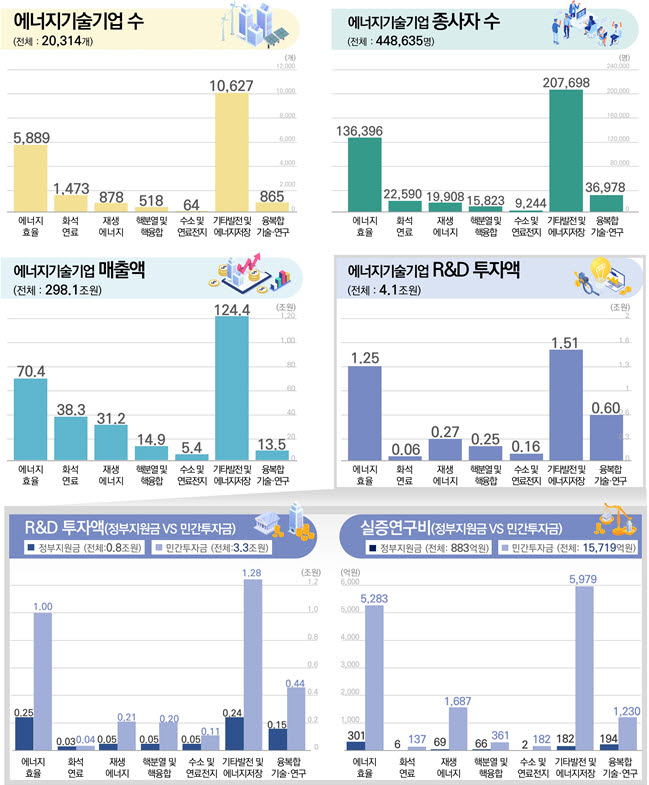 에너지기술기업 실태조사 주요 결과(2020년 기준) <자료 산업통상자원부>