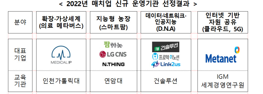 기업과 대학이 함께 의료 메타버스, 스마트팜 직무 교육