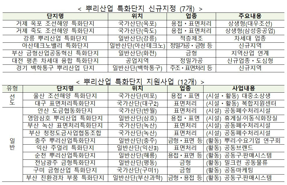 뿌리산업 특화단지 신규지정 및 지원사업. <자료 산업통상자원부 제공>