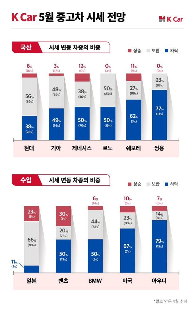 케이카 “5월 중고차 시세 하락...소비심리 위축”