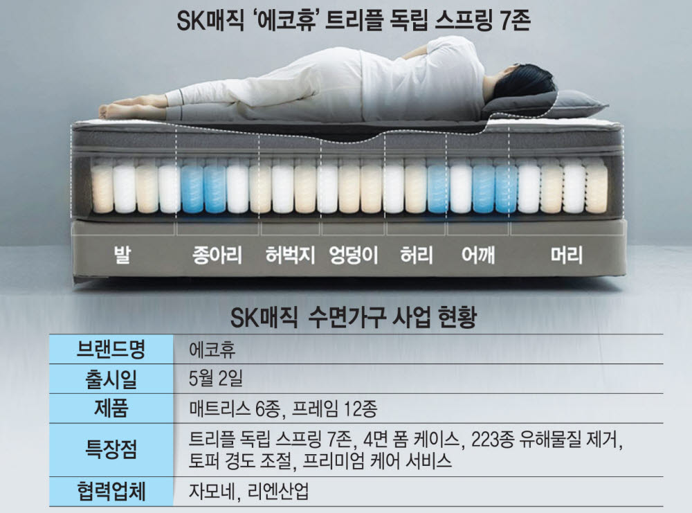 SK매직, 매트리스 시장 진출...렌털 新 격전지 부상