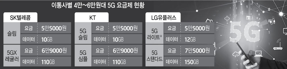 5G 중간요금제 예고한 새 정부...이통사 "ARPU 하락 고민"