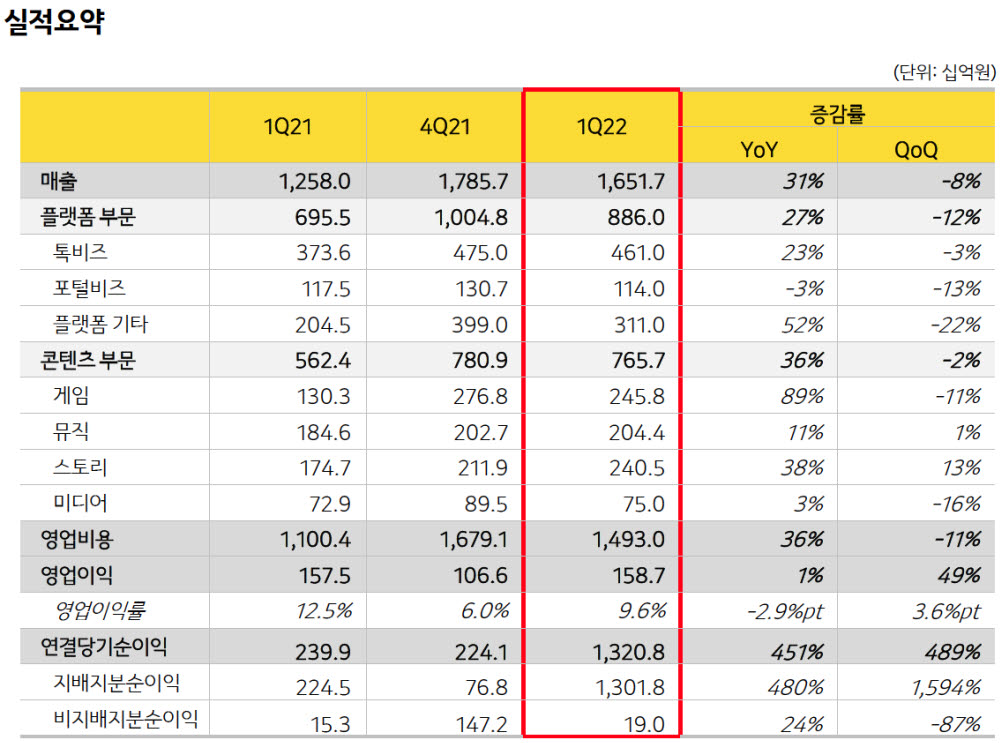 카카오, 1분기 연결 매출 1조6517억…전년 동기 대비 31% 증가