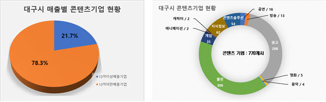 대구지역 콘텐츠기업 현황