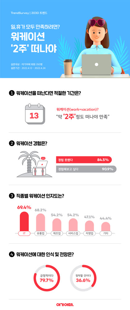 여기어때, "워케이션 최소 2주 떠나야 일·휴가 만족"