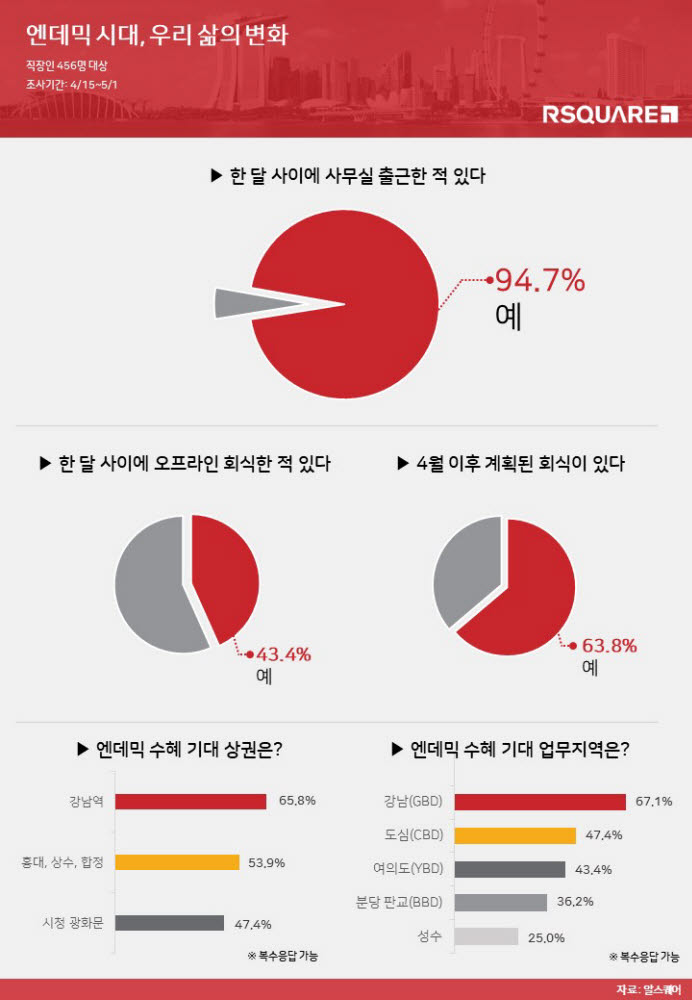 알스퀘어, "올해 1분기 서울 소규모 상가 공실률 하락"