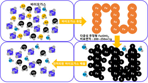 탈황제를 이용한 바이오가스 내 황화수소 제거 메커니즘 <자료 광해광업공단>